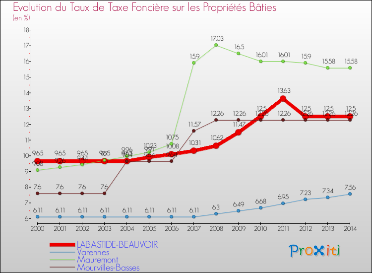Evolution du taux de la taxe foncière sur le bati pour LABASTIDE-BEAUVOIR et les communes proches de 2000 à 2014 Comparaison des taux de taxe foncière sur le bati pour LABASTIDE-BEAUVOIR et les communes voisines de 2000 à 2014