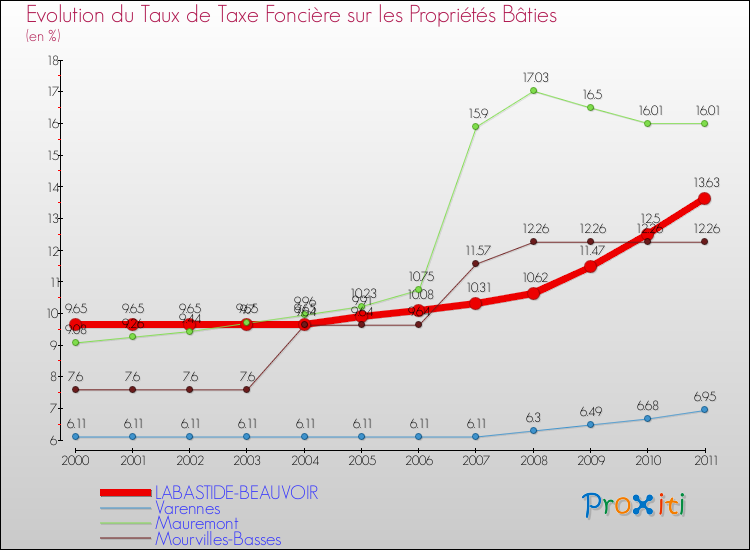 Evolution du taux de la taxe foncière sur le bati pour LABASTIDE-BEAUVOIR et les communes proches Comparaison des taux de taxe foncière sur le bati pour LABASTIDE-BEAUVOIR et les communes voisines