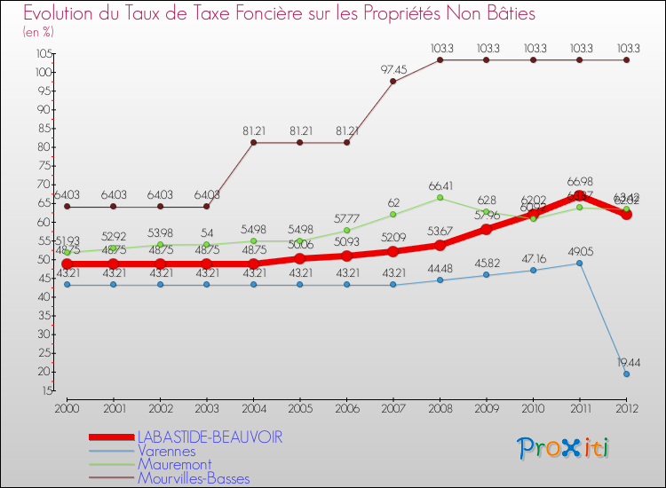Evolution du taux de la taxe foncière sur les immeubles et terrains non batis pour LABASTIDE-BEAUVOIR et les communes proches de 2000 à 2012 Comparaison des taux de la taxe foncière sur les immeubles et terrains non batis pour LABASTIDE-BEAUVOIR et les communes voisines de 2000 à 2012