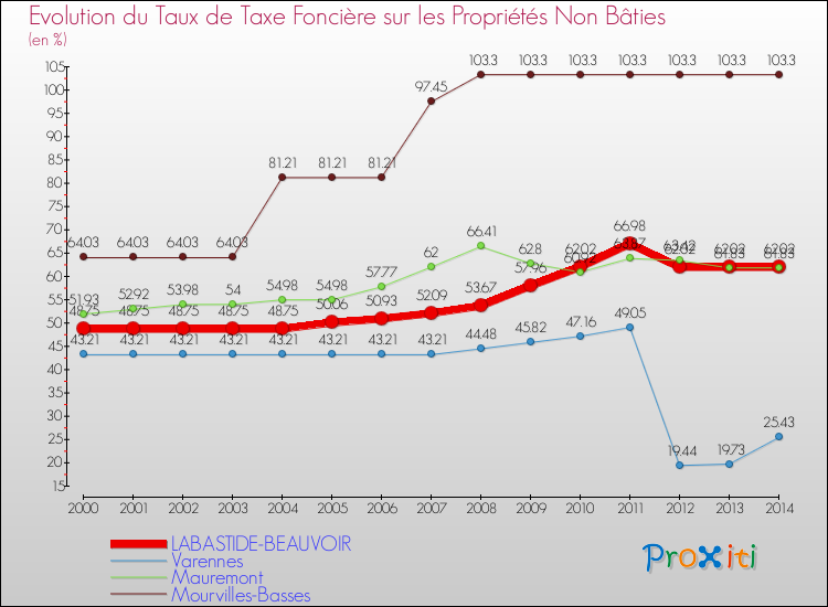 Evolution du taux de la taxe foncière sur les immeubles et terrains non batis pour LABASTIDE-BEAUVOIR et les communes proches de 2000 à 2014 Comparaison des taux de la taxe foncière sur les immeubles et terrains non batis pour LABASTIDE-BEAUVOIR et les communes voisines de 2000 à 2014
