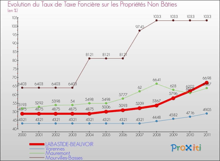 Evolution du taux de la taxe foncière sur les immeubles et terrains non batis pour LABASTIDE-BEAUVOIR et les communes proches Comparaison des taux de la taxe foncière sur les immeubles et terrains non batis pour LABASTIDE-BEAUVOIR et les communes voisines