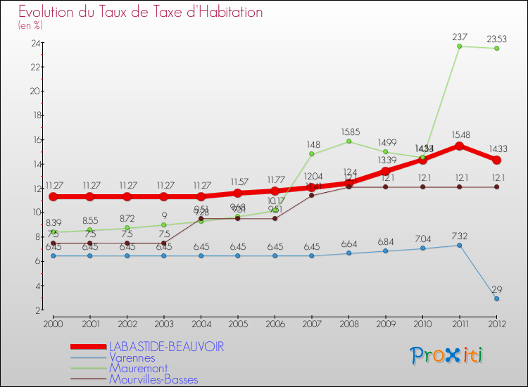 Evolution du taux de la taxe d'habitation pour LABASTIDE-BEAUVOIR et les communes proches Comparaison des taux de la taxe d'habitation pour LABASTIDE-BEAUVOIR et les communes voisines