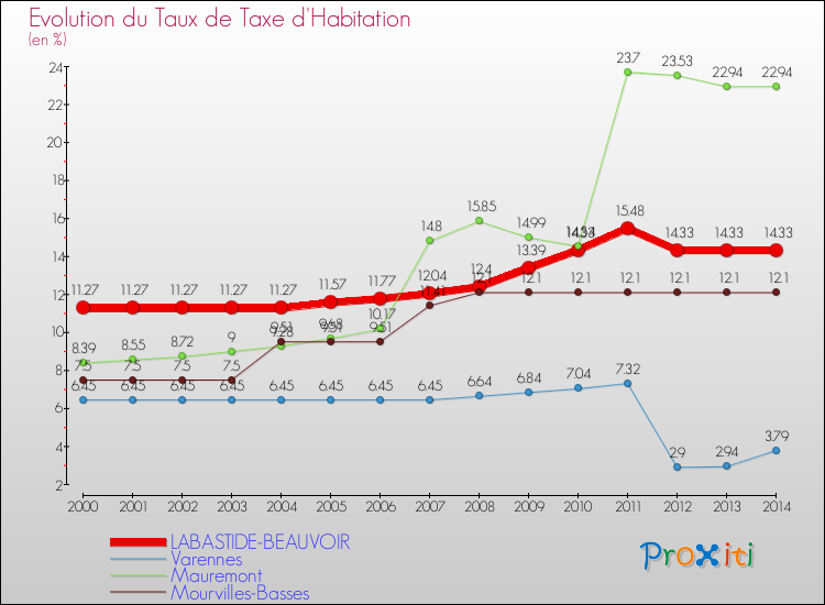 Evolution du taux de la taxe d'habitation pour LABASTIDE-BEAUVOIR et les communes proches de 2000 à 2014 Comparaison des taux de la taxe d'habitation pour LABASTIDE-BEAUVOIR et les communes voisines de 2000 à 2014