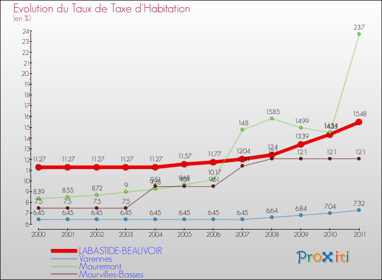 Evolution du taux de la taxe d'habitation pour LABASTIDE-BEAUVOIR et les communes proches Comparaison des taux de la taxe d'habitation pour LABASTIDE-BEAUVOIR et les communes voisines