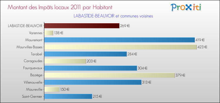 Montant des impôts locaux par Habitant pour LABASTIDE-BEAUVOIR et les communes proches Comparaison des impôts locaux par habitant pour LABASTIDE-BEAUVOIR et les communes voisines