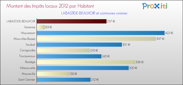 Montant des impôts locaux par Habitant pour LABASTIDE-BEAUVOIR et les communes proches Comparaison des impôts locaux par habitant pour LABASTIDE-BEAUVOIR et les communes voisines