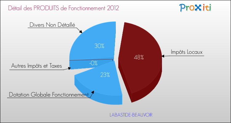 Décomposition du Budget de Fonctionnement 2012 de la commune de LABASTIDE-BEAUVOIR Budget de Fonctionnement 2012 pour la commune de LABASTIDE-BEAUVOIR