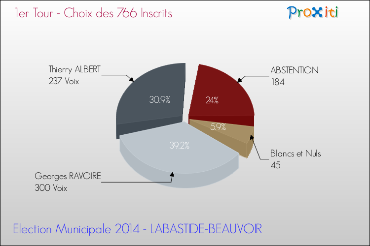 Résultats par rapport aux inscrits au 1er Tour des Elections Municipales 2014 de la commune de LABASTIDE-BEAUVOIR Elections Municipales 2014 - Résultats par rapport aux inscrits au 1er Tour pour la commune de LABASTIDE-BEAUVOIR