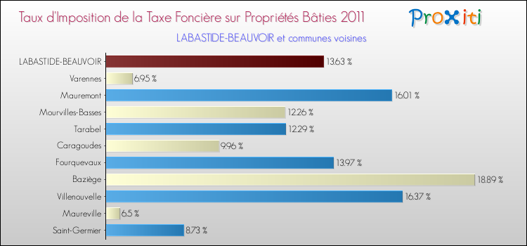 Taux d'imposition de la taxe foncière sur le bati 2011 pour LABASTIDE-BEAUVOIR et les communes proches Comparaison des taux d'imposition de la taxe foncière sur le bati 2011 pour LABASTIDE-BEAUVOIR et les communes voisines