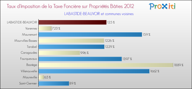 Taux d'imposition de la taxe foncière sur le bati 2012 pour LABASTIDE-BEAUVOIR et les communes proches Comparaison des taux d'imposition de la taxe foncière sur le bati 2012 pour LABASTIDE-BEAUVOIR et les communes voisines