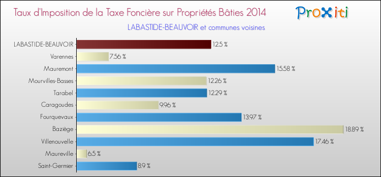 Taux d'imposition de la taxe foncière sur le bati 2014 pour LABASTIDE-BEAUVOIR et les communes proches Comparaison des taux d'imposition de la taxe foncière sur le bati 2014 pour LABASTIDE-BEAUVOIR et les communes voisines