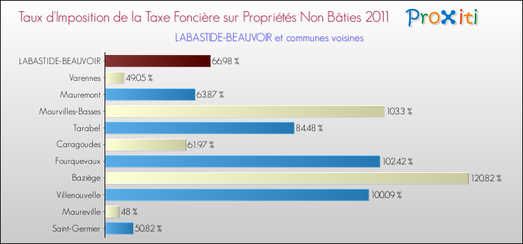 Taux d'imposition de la taxe foncière sur les immeubles et terrains non batis 2011 pour LABASTIDE-BEAUVOIR et les communes proches Comparaison des taux d'imposition de la taxe foncière sur les immeubles et terrains non batis 2011 pour LABASTIDE-BEAUVOIR et les communes voisines