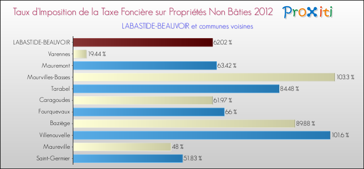 Taux d'imposition de la taxe foncière sur les immeubles et terrains non batis 2012 pour LABASTIDE-BEAUVOIR et les communes proches Comparaison des taux d'imposition de la taxe foncière sur les immeubles et terrains non batis 2012 pour LABASTIDE-BEAUVOIR et les communes voisines