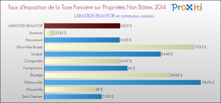 Taux d'imposition de la taxe foncière sur les immeubles et terrains non batis 2014 pour LABASTIDE-BEAUVOIR et les communes proches Comparaison des taux d'imposition de la taxe foncière sur les immeubles et terrains non batis 2014 pour LABASTIDE-BEAUVOIR et les communes voisines