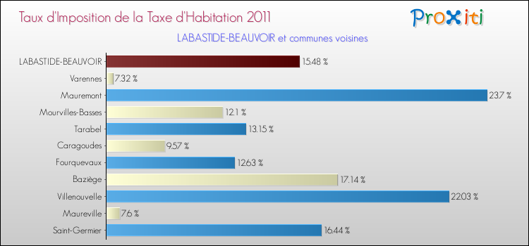 Taux d'imposition de la taxe d'habitation 2011 pour LABASTIDE-BEAUVOIR et les communes proches Comparaison des taux d'imposition de la taxe d'habitation 2011 pour LABASTIDE-BEAUVOIR et les communes voisines