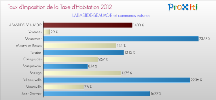 Taux d'imposition de la taxe d'habitation 2012 pour LABASTIDE-BEAUVOIR et les communes proches Comparaison des taux d'imposition de la taxe d'habitation 2012 pour LABASTIDE-BEAUVOIR et les communes voisines