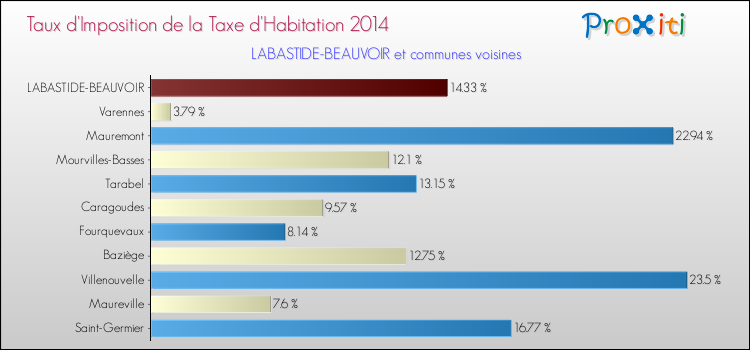 Taux d'imposition de la taxe d'habitation 2014 pour LABASTIDE-BEAUVOIR et les communes proches Comparaison des taux d'imposition de la taxe d'habitation 2014 pour LABASTIDE-BEAUVOIR et les communes voisines