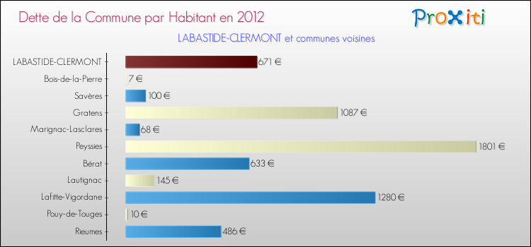 Dette par habitant de la commune en 2012 pour LABASTIDE-CLERMONT et les communes proches Comparaison de la dette par habitant de la commune en 2012 pour LABASTIDE-CLERMONT et les communes voisines