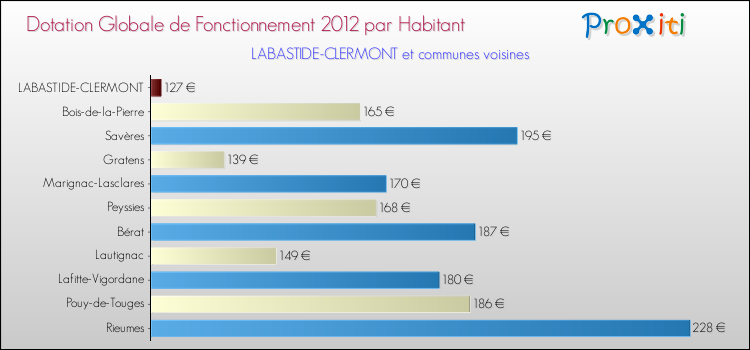Montant des dotations globales de fonctionnement DGF par Habitant pour LABASTIDE-CLERMONT et les communes proches Comparaison des des dotations globales de fonctionnement DGF par habitant pour LABASTIDE-CLERMONT et les communes voisines