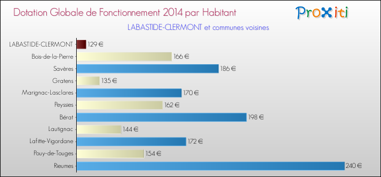 Montant des dotations globales de fonctionnement DGF par Habitant pour LABASTIDE-CLERMONT et les communes proches en 2014. Comparaison des des dotations globales de fonctionnement DGF par habitant pour LABASTIDE-CLERMONT et les communes voisines en 2014.