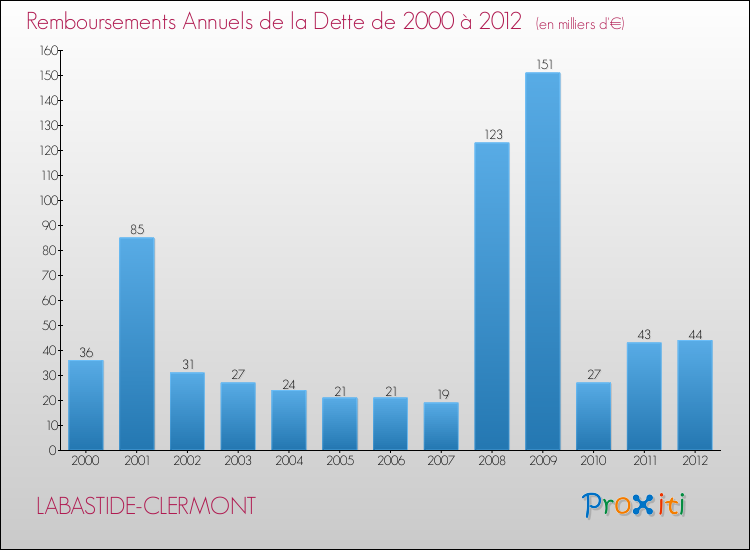 Evolution de l'annuité de la dette pour la commune de LABASTIDE-CLERMONT de 2000 à 2012 Annuités de la dette pour LABASTIDE-CLERMONT de 2000 à 2012