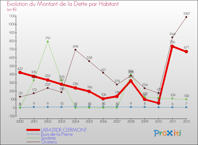 Evolution de la dette par habitant pour la commune de LABASTIDE-CLERMONT et les communes proches de 2000 à 2012 Comparaison de la dette par habitant pour LABASTIDE-CLERMONT et les communes voisines de 2000 à 2012