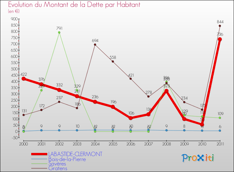 Evolution de la dette par habitant pour la commune de LABASTIDE-CLERMONT et les communes proches Comparaison de la dette par habitant pour LABASTIDE-CLERMONT et les communes voisines