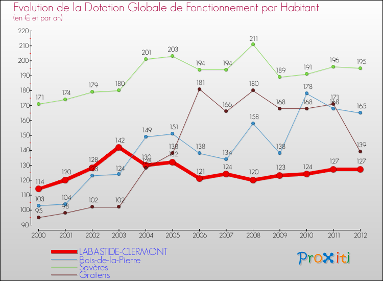 Evolution et montant de la dotation globale de fonctionnement par Habitant pour LABASTIDE-CLERMONT et les communes proches Comparaison des dotations globales de fonctionnement par habitant pour LABASTIDE-CLERMONT et les communes voisines
