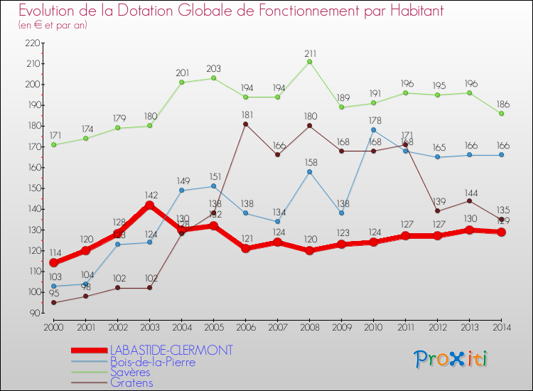Evolution et montant de la dotation globale de fonctionnement par Habitant pour LABASTIDE-CLERMONT et les communes proches de 2000 à 2014. Comparaison des dotations globales de fonctionnement par habitant pour LABASTIDE-CLERMONT et les communes voisines de 2000 à 2014.