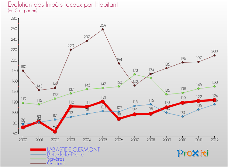 Evolution et montant des impôts locaux par Habitant pour LABASTIDE-CLERMONT et les communes proches Comparaison des impôts locaux par habitant pour LABASTIDE-CLERMONT et les communes voisines
