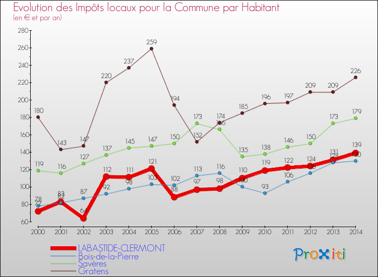 Evolution et montant des impôts locaux par Habitant pour LABASTIDE-CLERMONT et les communes proches de 2000 à 2014 Comparaison des impôts locaux par habitant pour LABASTIDE-CLERMONT et les communes voisines de 2000 à 2014