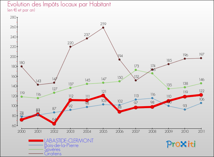Evolution et montant des impôts locaux par Habitant pour LABASTIDE-CLERMONT et les communes proches Comparaison des impôts locaux par habitant pour LABASTIDE-CLERMONT et les communes voisines