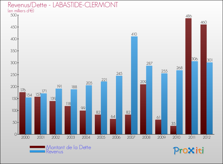Evolution comparée de la dette et des revenus pour la commune de LABASTIDE-CLERMONT de 2000 à 2012 Comparaison de la dette et des revenus pour LABASTIDE-CLERMONT de 2000 à 2012