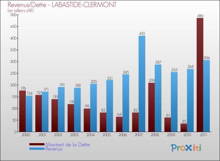 Evolution comparée de la dette et des revenus pour la commune de LABASTIDE-CLERMONT de 2000 à 2011 Comparaison de la dette et des revenus pour LABASTIDE-CLERMONT de 2000 à 2011