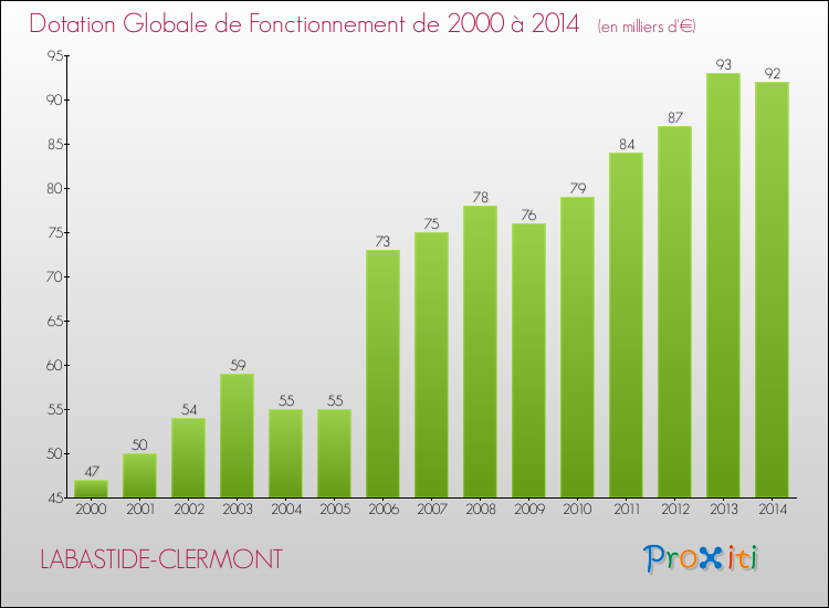 Evolution du montant de la Dotation Globale de Fonctionnement pour la commune de LABASTIDE-CLERMONT de 2000 à 2014 Evolution du montant de la Dotation Globale de Fonctionnement pour LABASTIDE-CLERMONT de 2000 à 2014