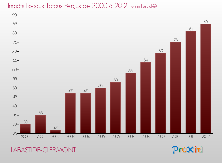 Evolution des Impôts Locaux pour la commune de LABASTIDE-CLERMONT de 2000 à 2012 Evolution des Impôts Locaux pour LABASTIDE-CLERMONT de 2000 à 2012