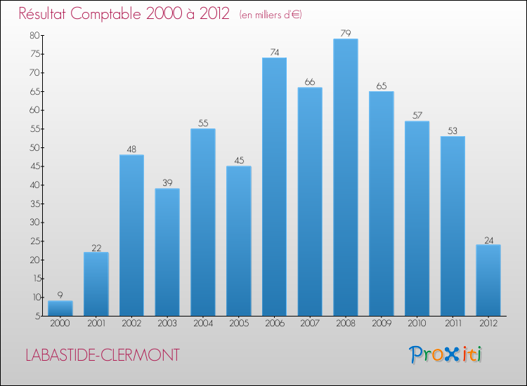 Evolution du résultat comptable pour la commune de LABASTIDE-CLERMONT de 2000 à 2012 Evolution du résultat comptable pour LABASTIDE-CLERMONT de 2000 à 2012