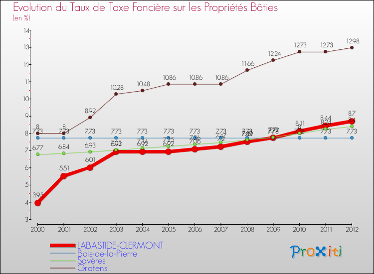 Evolution du taux de la taxe foncière sur le bati pour LABASTIDE-CLERMONT et les communes proches de 2000 à 2012 Comparaison des taux de taxe foncière sur le bati pour LABASTIDE-CLERMONT et les communes voisines de 2000 à 2012