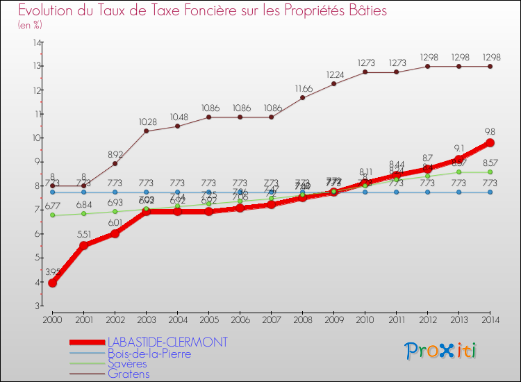 Evolution du taux de la taxe foncière sur le bati pour LABASTIDE-CLERMONT et les communes proches de 2000 à 2014 Comparaison des taux de taxe foncière sur le bati pour LABASTIDE-CLERMONT et les communes voisines de 2000 à 2014