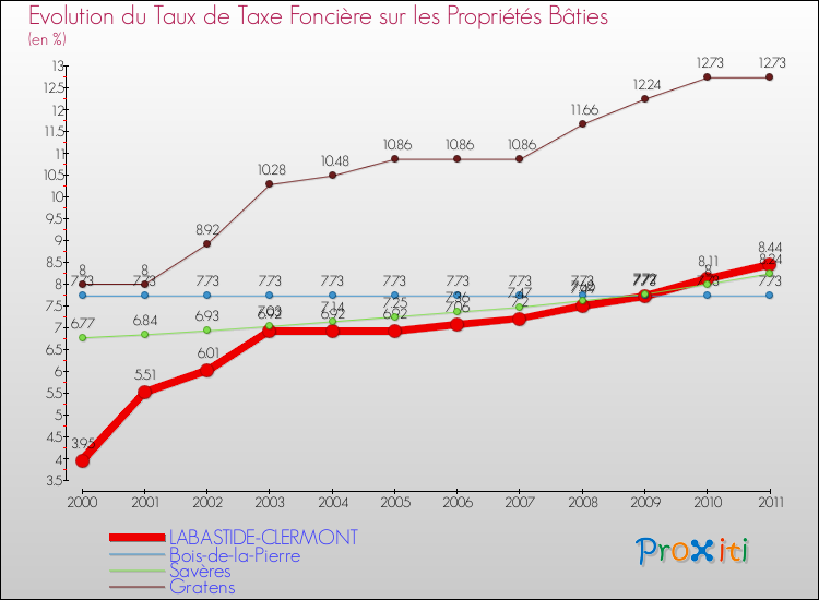 Evolution du taux de la taxe foncière sur le bati pour LABASTIDE-CLERMONT et les communes proches Comparaison des taux de taxe foncière sur le bati pour LABASTIDE-CLERMONT et les communes voisines