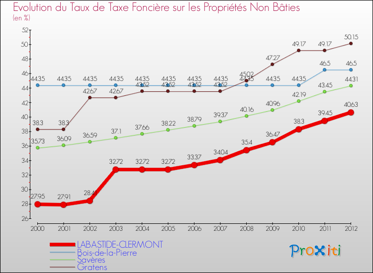 Evolution du taux de la taxe foncière sur les immeubles et terrains non batis pour LABASTIDE-CLERMONT et les communes proches de 2000 à 2012 Comparaison des taux de la taxe foncière sur les immeubles et terrains non batis pour LABASTIDE-CLERMONT et les communes voisines de 2000 à 2012