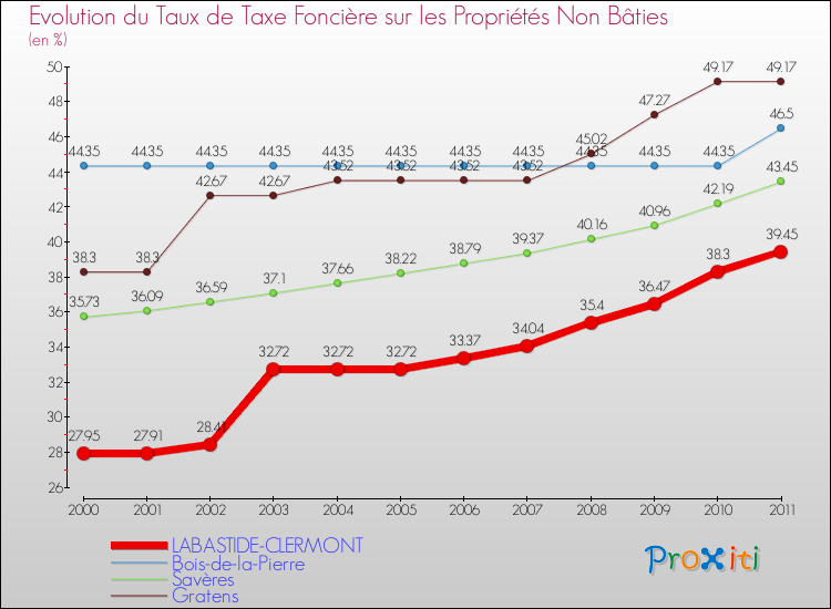 Evolution du taux de la taxe foncière sur les immeubles et terrains non batis pour LABASTIDE-CLERMONT et les communes proches Comparaison des taux de la taxe foncière sur les immeubles et terrains non batis pour LABASTIDE-CLERMONT et les communes voisines
