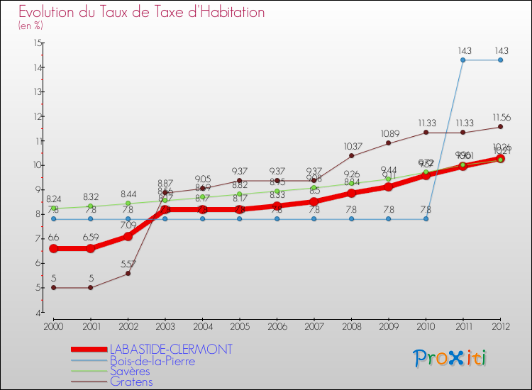 Evolution du taux de la taxe d'habitation pour LABASTIDE-CLERMONT et les communes proches Comparaison des taux de la taxe d'habitation pour LABASTIDE-CLERMONT et les communes voisines