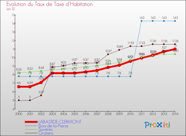 Evolution du taux de la taxe d'habitation pour LABASTIDE-CLERMONT et les communes proches de 2000 à 2014 Comparaison des taux de la taxe d'habitation pour LABASTIDE-CLERMONT et les communes voisines de 2000 à 2014
