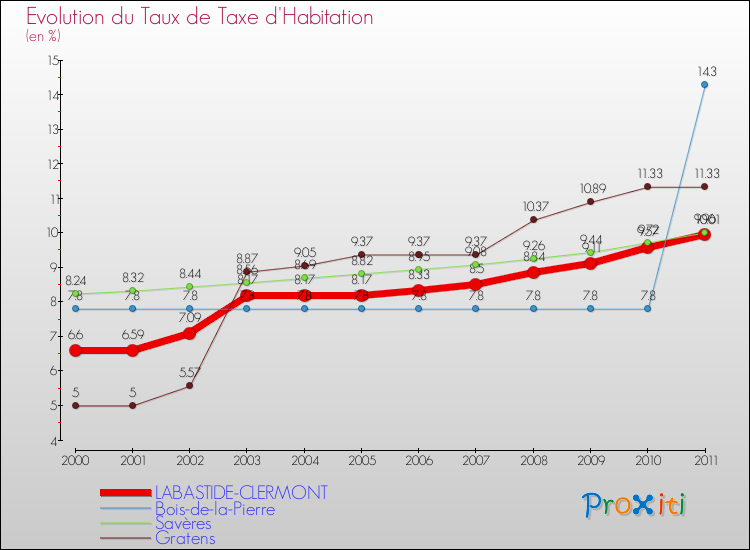 Evolution du taux de la taxe d'habitation pour LABASTIDE-CLERMONT et les communes proches Comparaison des taux de la taxe d'habitation pour LABASTIDE-CLERMONT et les communes voisines