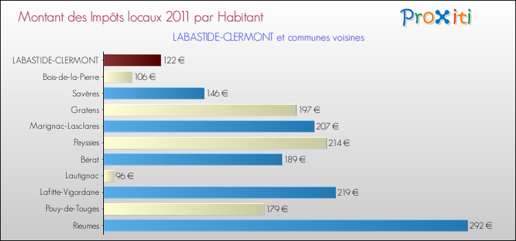 Montant des impôts locaux par Habitant pour LABASTIDE-CLERMONT et les communes proches Comparaison des impôts locaux par habitant pour LABASTIDE-CLERMONT et les communes voisines