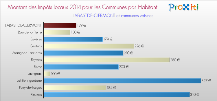 Montant des impôts locaux par Habitant pour LABASTIDE-CLERMONT et les communes proches en 2014 Comparaison des impôts locaux par habitant pour LABASTIDE-CLERMONT et les communes voisines en 2014