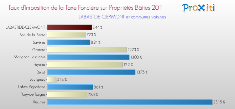 Taux d'imposition de la taxe foncière sur le bati 2011 pour LABASTIDE-CLERMONT et les communes proches Comparaison des taux d'imposition de la taxe foncière sur le bati 2011 pour LABASTIDE-CLERMONT et les communes voisines