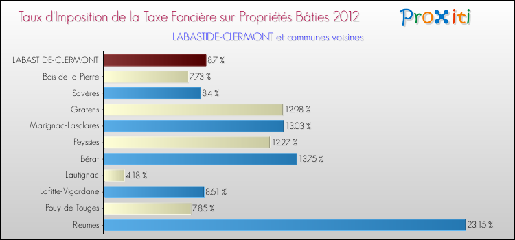 Taux d'imposition de la taxe foncière sur le bati 2012 pour LABASTIDE-CLERMONT et les communes proches Comparaison des taux d'imposition de la taxe foncière sur le bati 2012 pour LABASTIDE-CLERMONT et les communes voisines