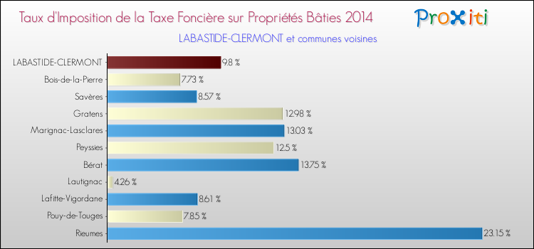 Taux d'imposition de la taxe foncière sur le bati 2014 pour LABASTIDE-CLERMONT et les communes proches Comparaison des taux d'imposition de la taxe foncière sur le bati 2014 pour LABASTIDE-CLERMONT et les communes voisines